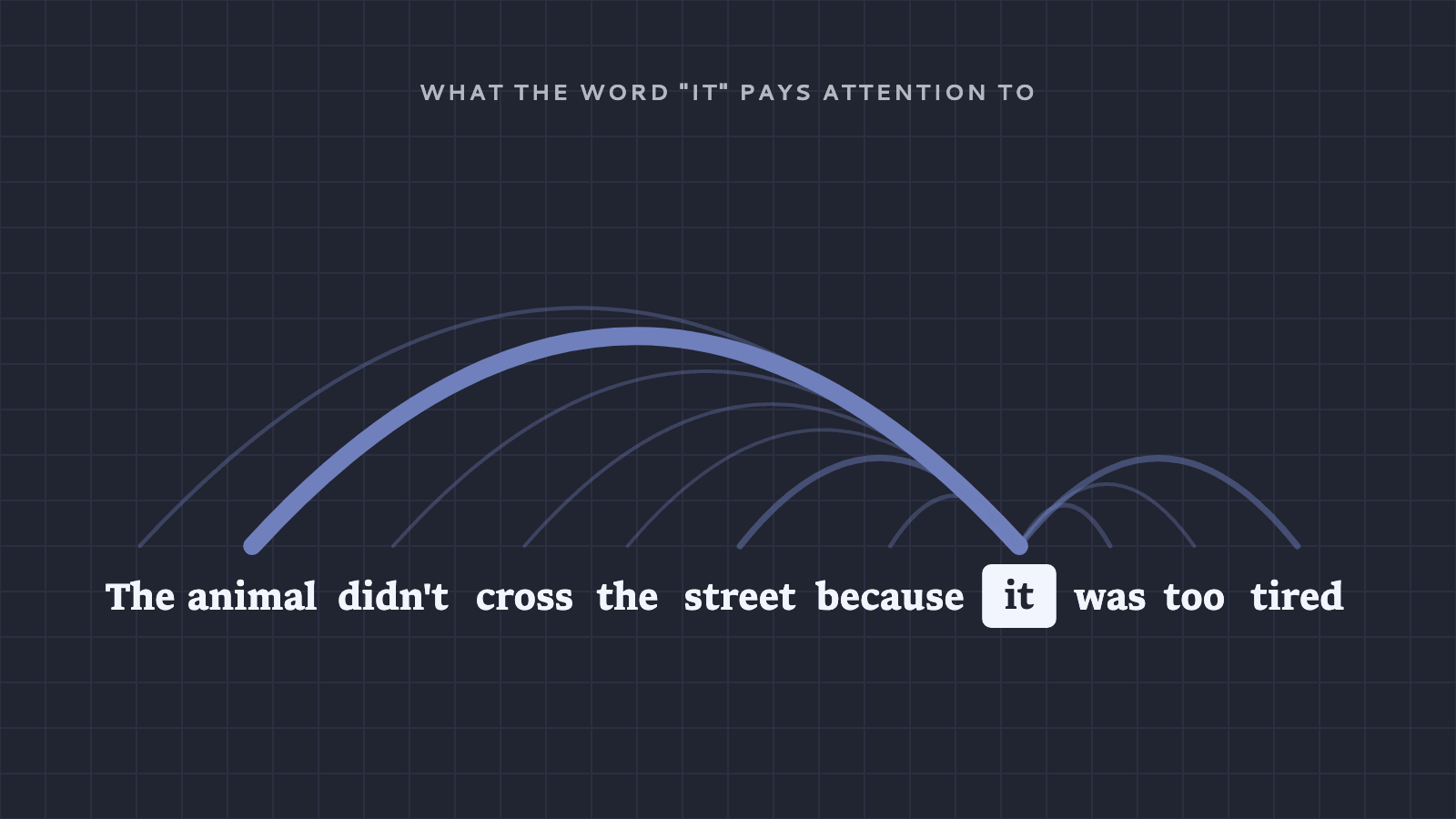 Thicker lines mean more attention. When reading "it," the model pays the most attention to "animal," which is how it figures out what "it" refers to. The amounts here are made up to show the idea.