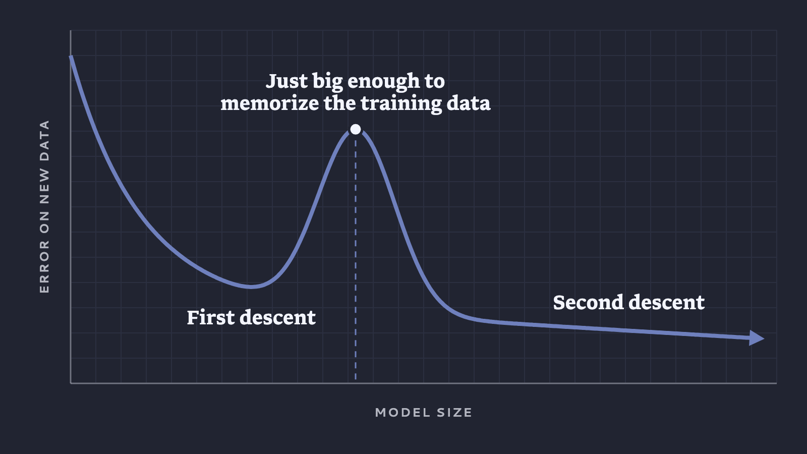Double descent: error on new data drops, spikes when the model is just big enough to memorize its training data, then drops again as the model keeps growing.