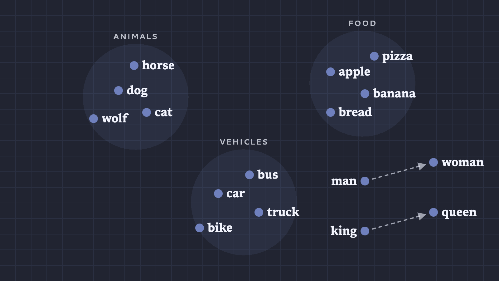 Real embeddings have hundreds or thousands of dimensions, squished down to two here. Similar things cluster together, and directions can carry meaning.