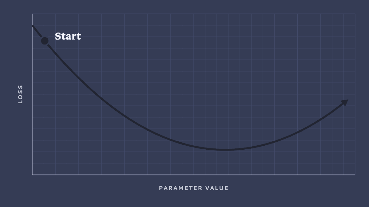 Gradient descent: each step moves a parameter downhill on the loss curve until it reaches the lowest loss.