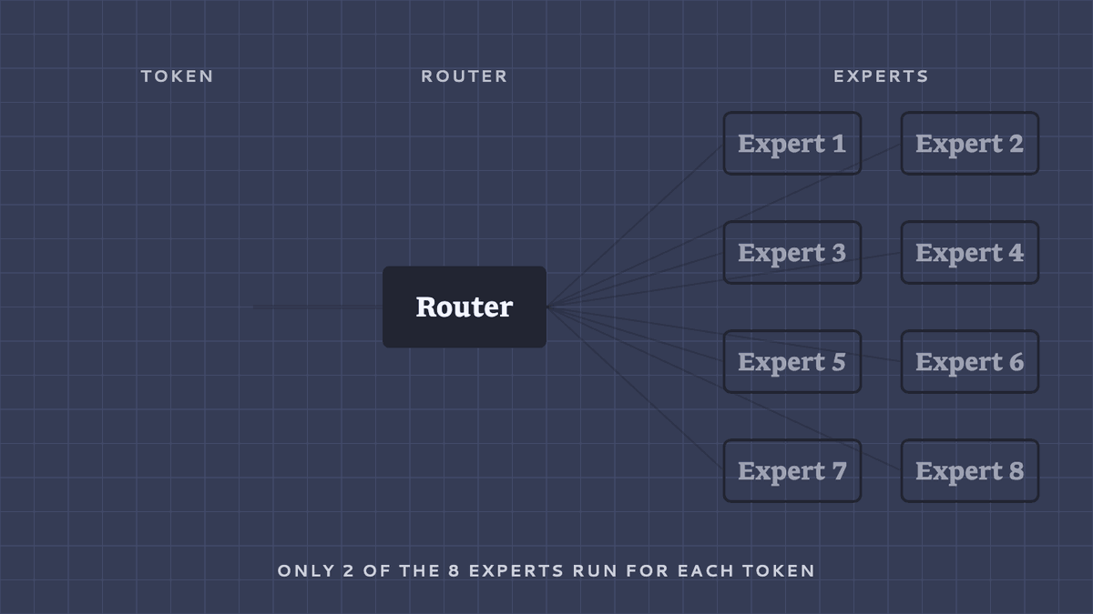A router picks which experts handle each token. Here only 2 of the 8 experts run for each one.