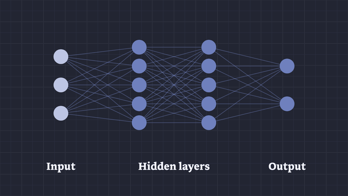 A simple neural network: data goes into the input layer, passes through hidden layers, and an answer comes out of the output layer.