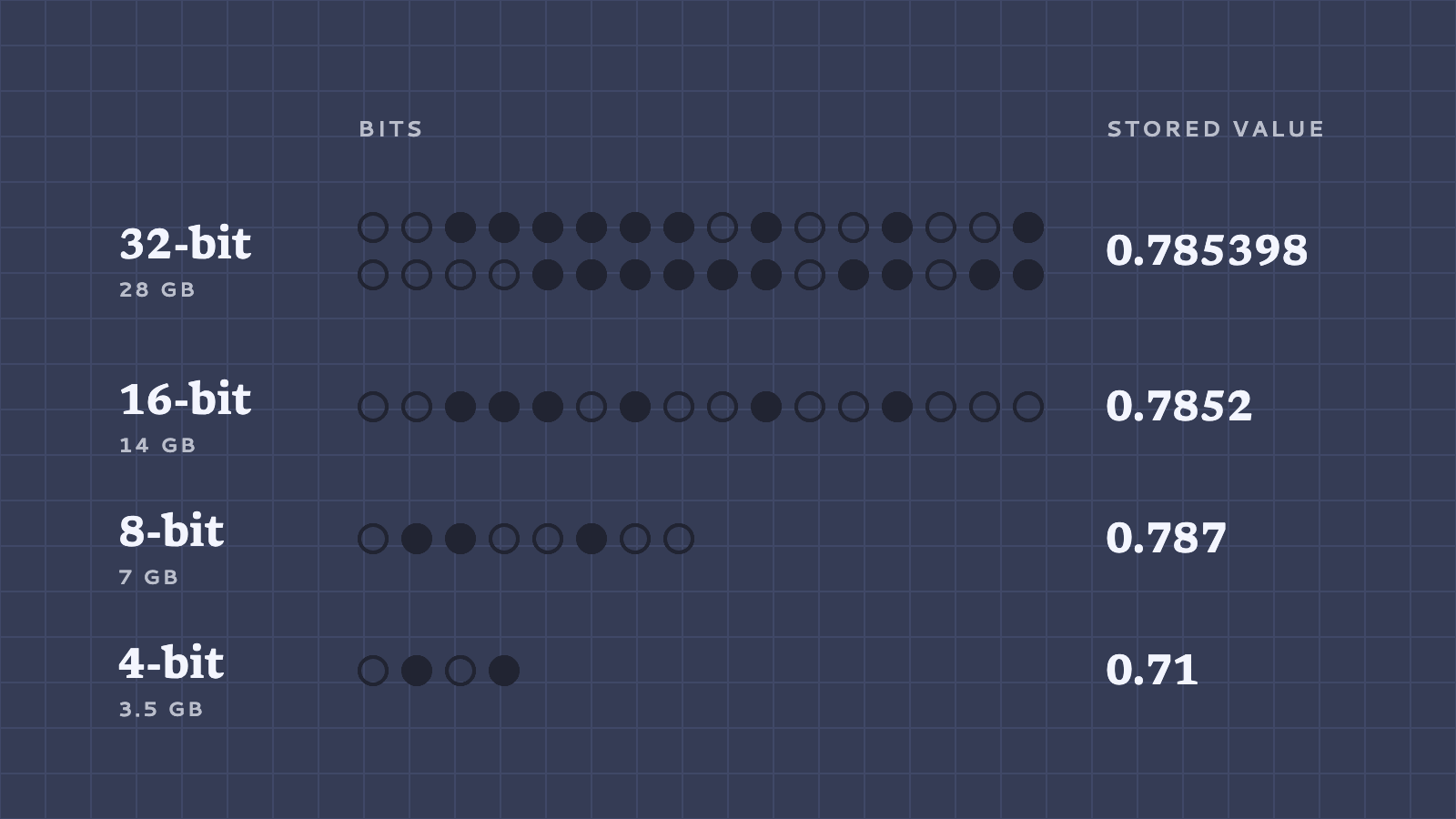 The same parameter stored at 32, 16, 8, and 4 bits. Each dot is one bit (filled is a 1, hollow is a 0), and the sizes are for a model with 7 billion parameters. The model gets smaller each time, but the stored value drifts further from the original.