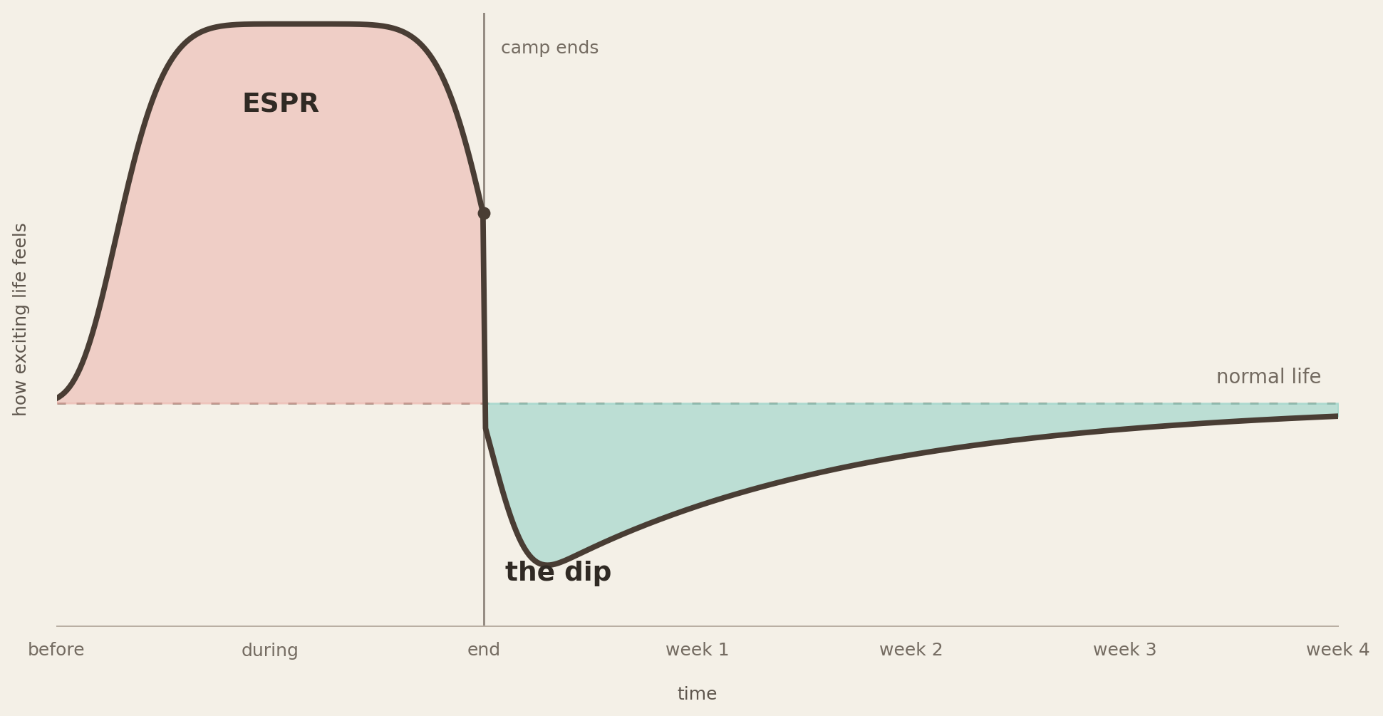 An illustration of the dip, not measured data An illustrative curve showing excitement rising during ESPR, dipping below normal afterward, and gradually returning to baseline over four weeks